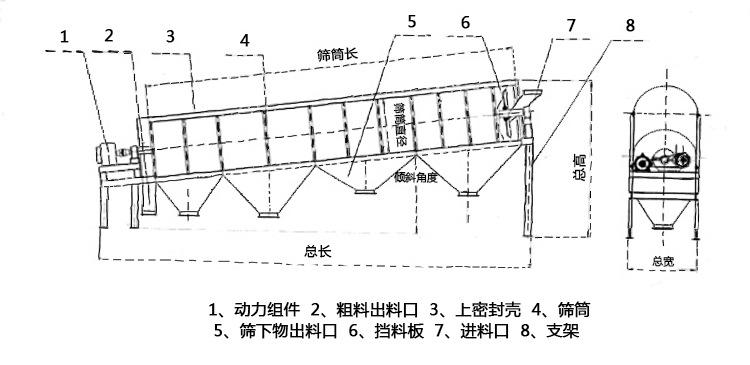 滾筒篩結(jié)構(gòu)